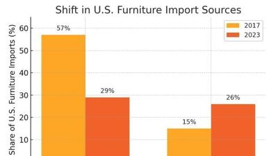Data graph showing info on the shift in U.S. furniture import sources.